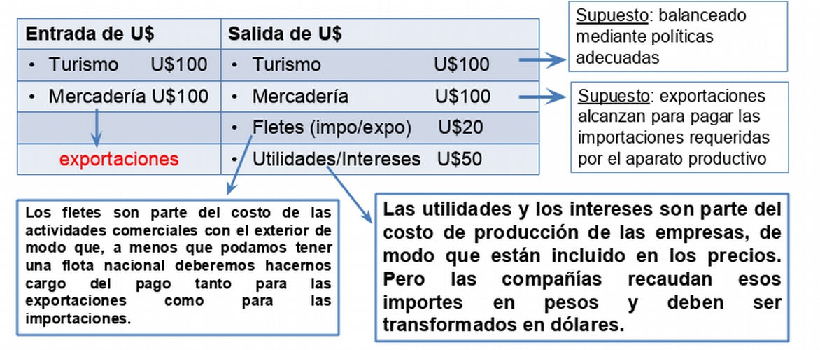 Elaboración de Flavia Toscano con datos del INDEC.